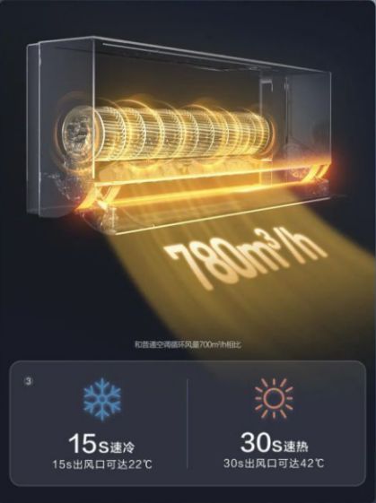 大事件：海尔聪明风空调震撼发布！米乐体育M6直播平台济南市家电圈(图3)